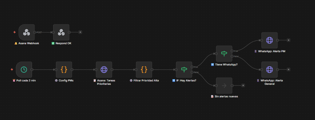 n8n Asana WhatsApp Priority Alerts